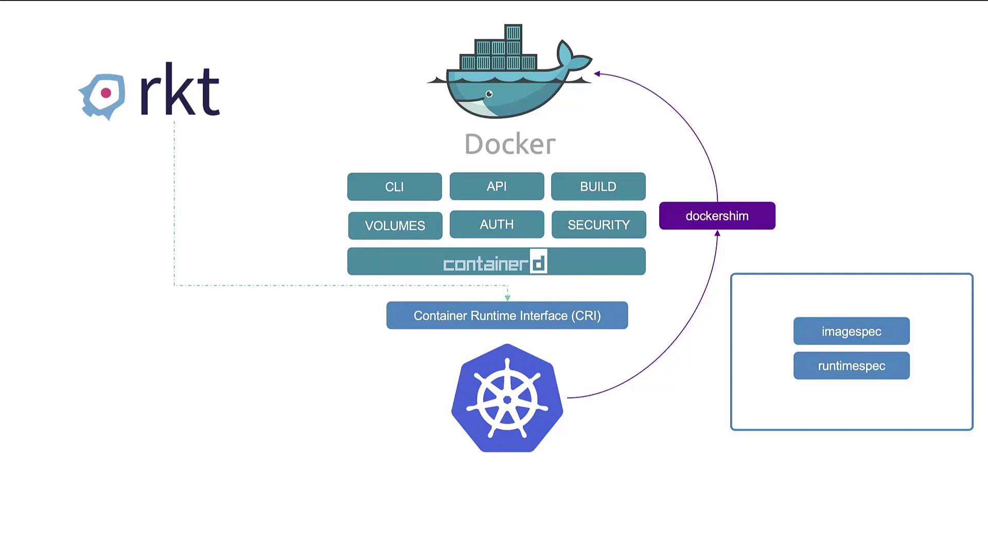 ContainerD as a standalone CRI-compatible runtime