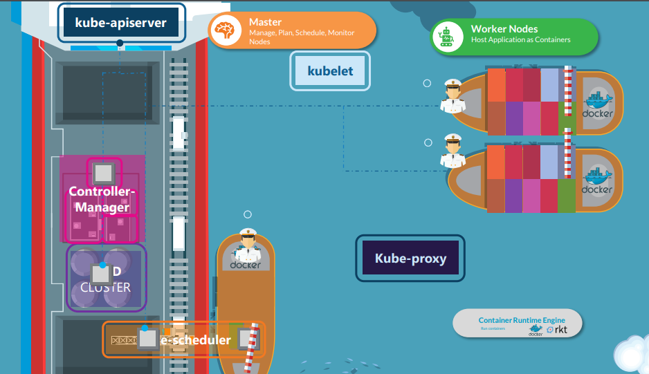 Kubernetes Cluster Architecture