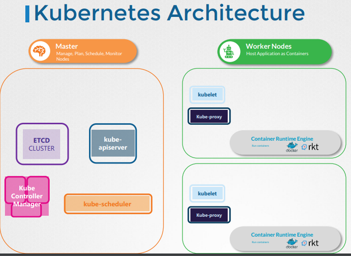 Kubernetes Architecture Detailed Overview